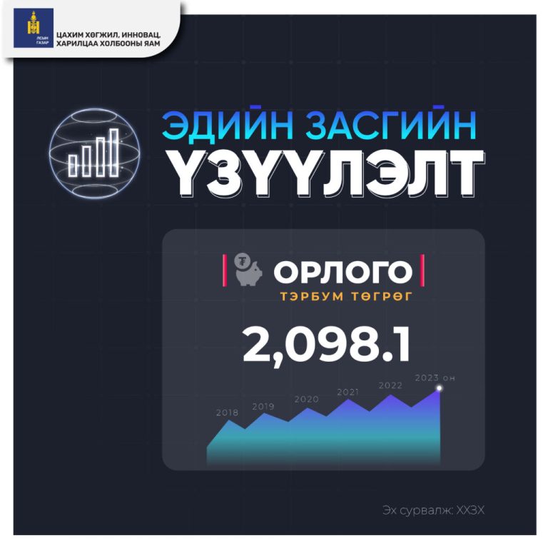 ХХМТ-ын салбар 2023 онд 2098.1 тэрбум төгрөгийн орлого олжээ